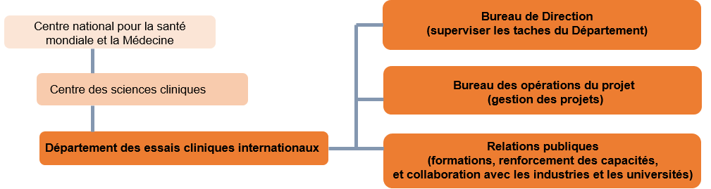 Organization Structure (French)