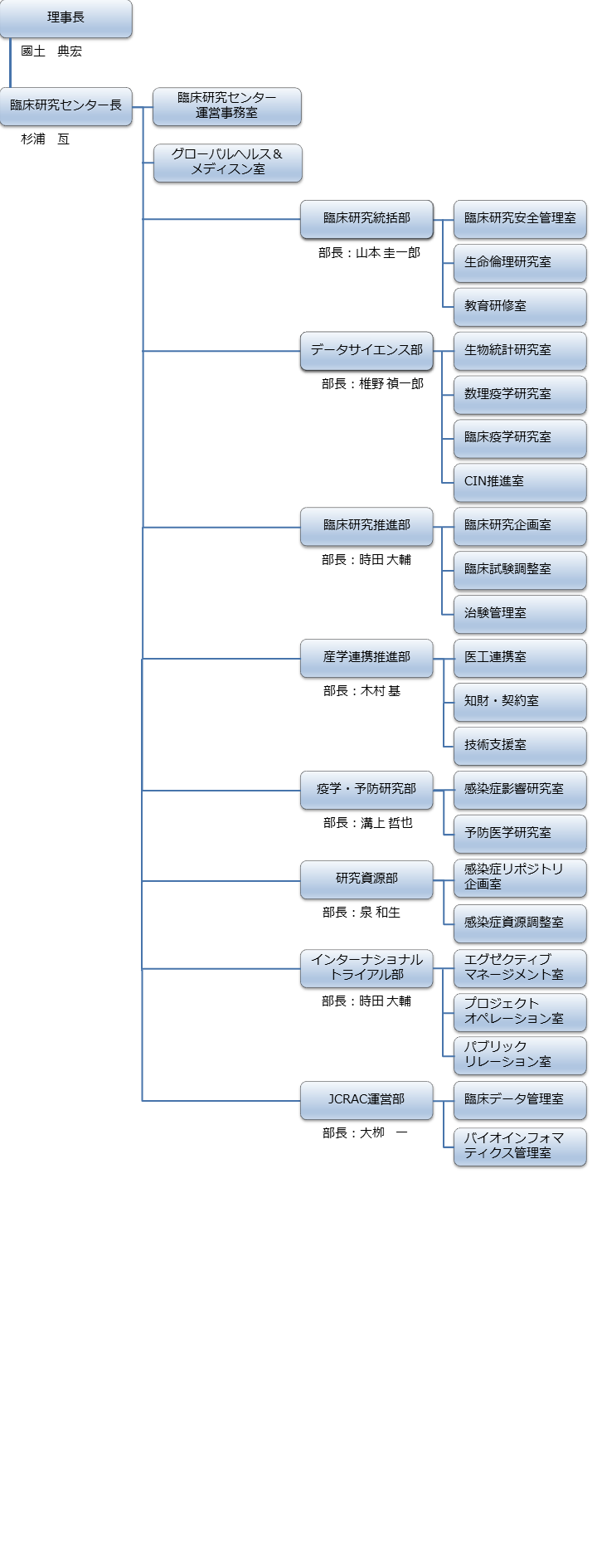 臨床研究センター組織図 