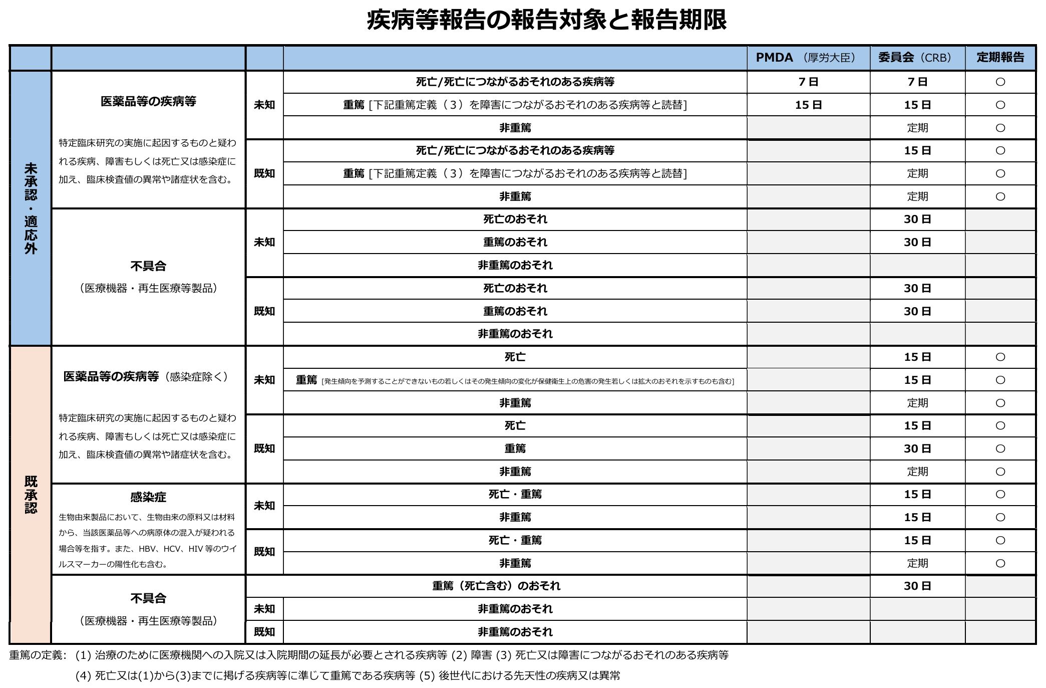 疾病等報告の報告対象と報告期限