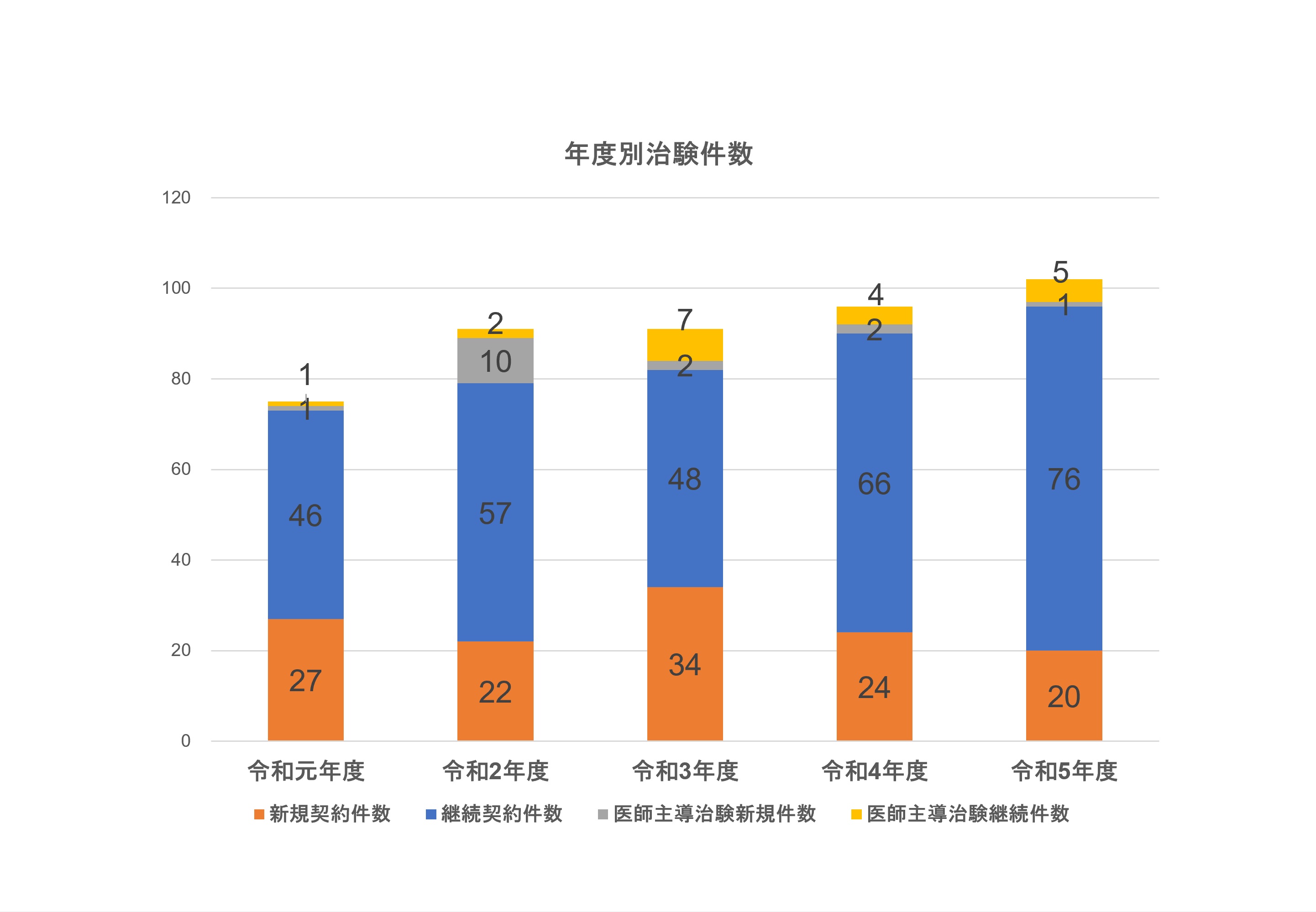 年度別治験件数