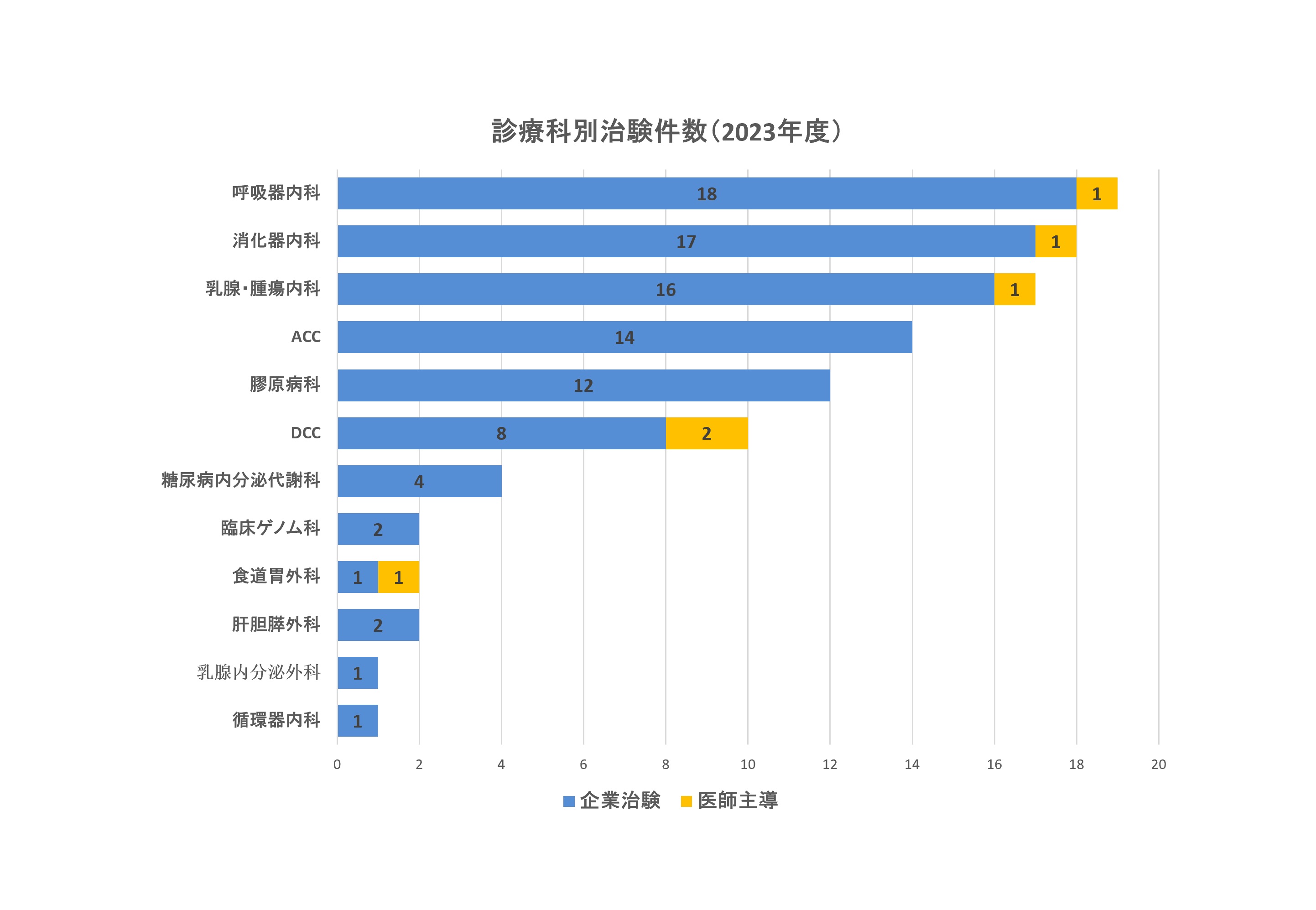 診療科別治験件数